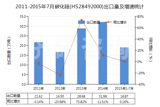 2011-2015年7月碳化硅(HS28492000)出口量及增速統(tǒng)計(jì)